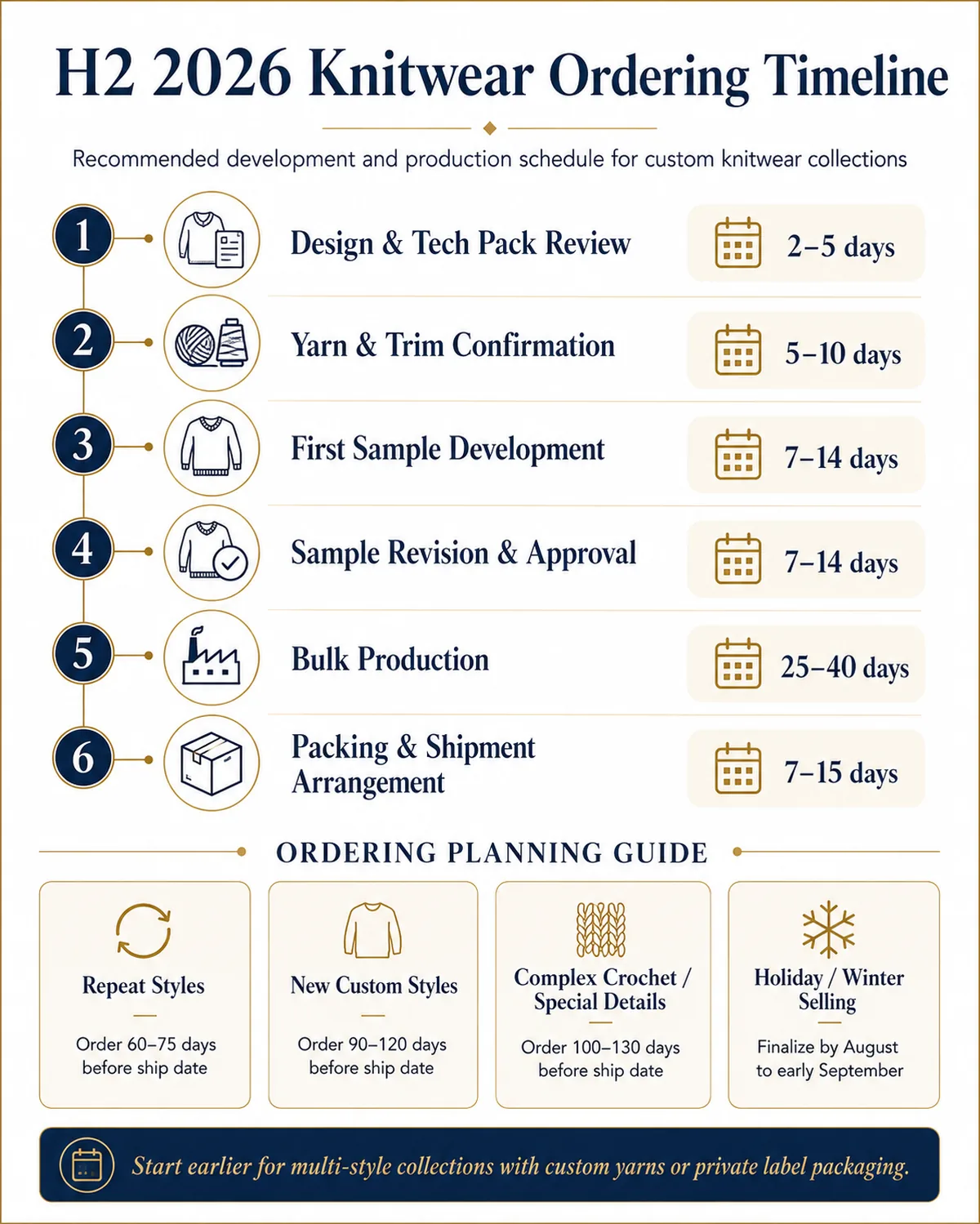 H2 2026 knitwear ordering timeline for design review, sampling, bulk production and shipment