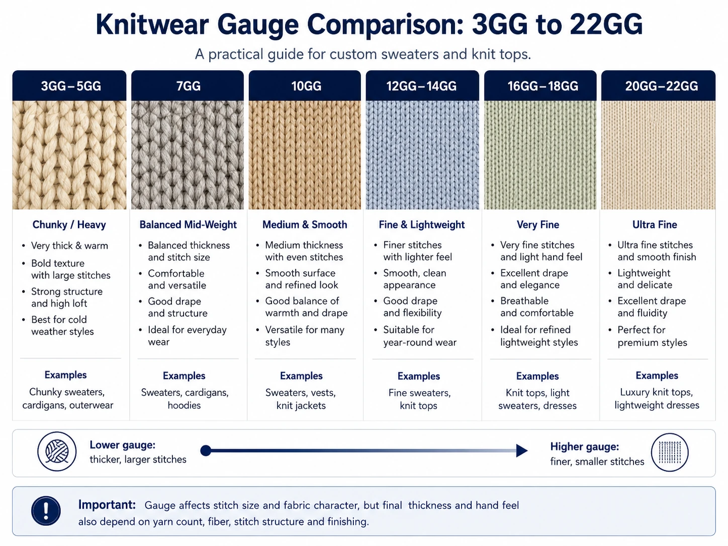 Knitwear gauge comparison from 3GG to 22GG for custom sweaters and knit tops