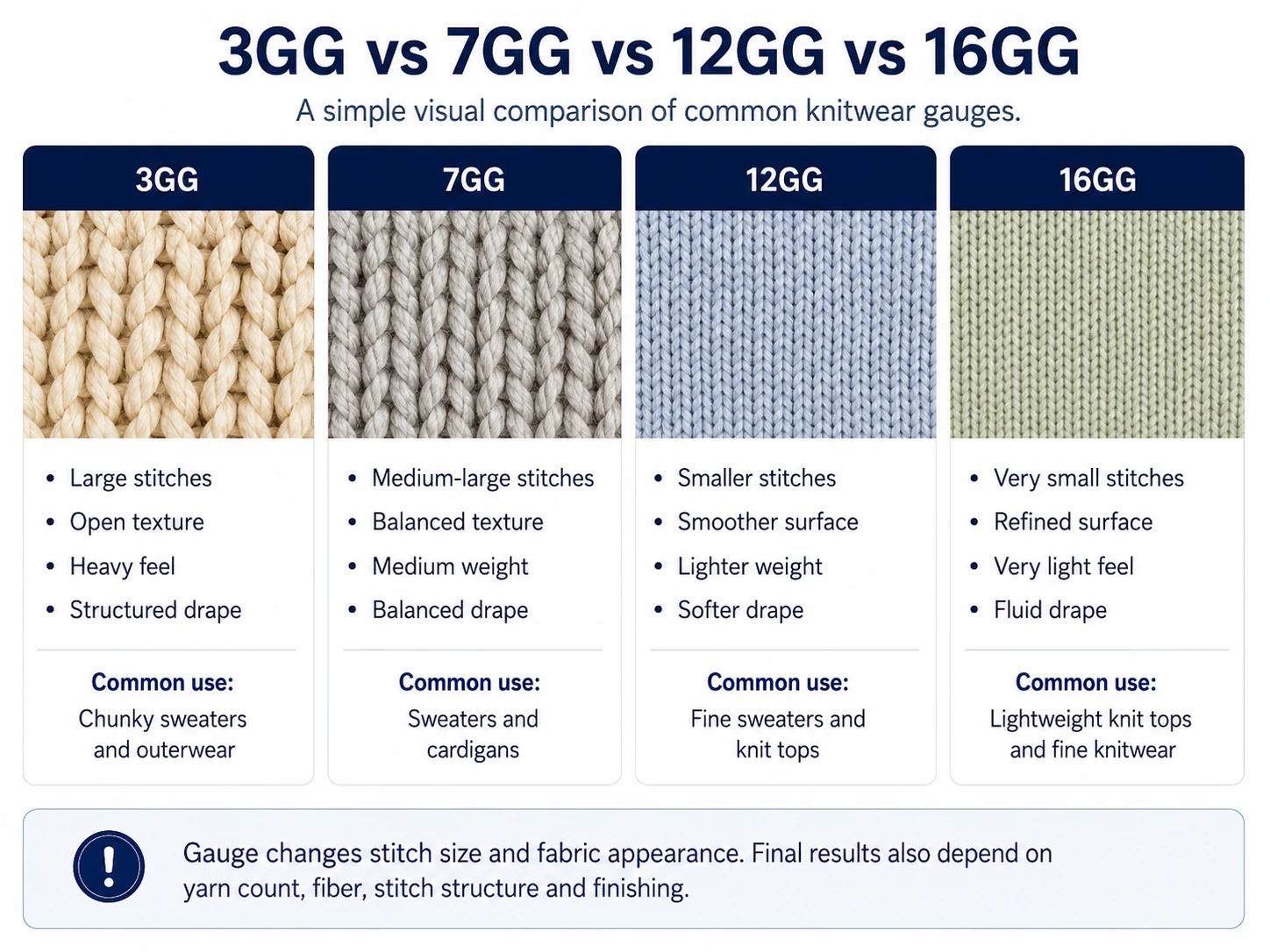 Visual comparison of 3GG 7GG 12GG and 16GG knitwear stitch size and fabric appearance
